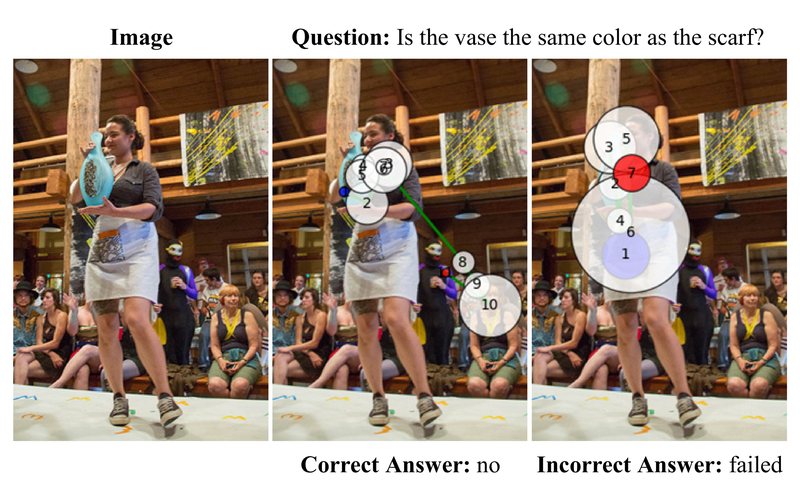 Photo of a woman holding a vase with the question "Is the vase the same color as the scarf?" and two scanpaths: one behind the correct answer "no", one behind an incorrect answer.