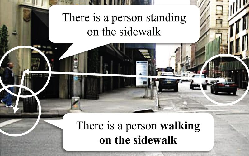 Street photo with a scanpath of circled fixations joined by arrows; speech bubbles explain two fixations: "There is a person standing on the sidewalk" and "There is a person walking on the sidewalk".
